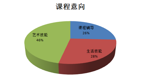 关于重庆市陈家桥丰文社区市民学校专项计划调研报告