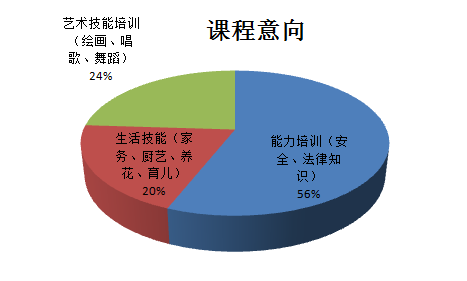 关于重庆市陈家桥丰文社区市民学校专项计划调研报告