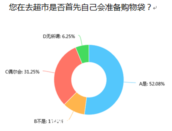 关于重庆市沙区磁器口童家桥凤凰山社区居民对 “创卫环保”认知现状调研报告